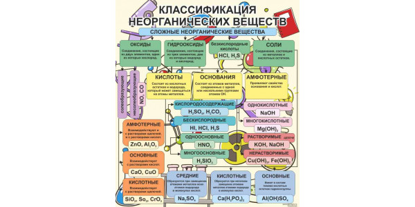 Стенд "Классификация неорганических веществ"