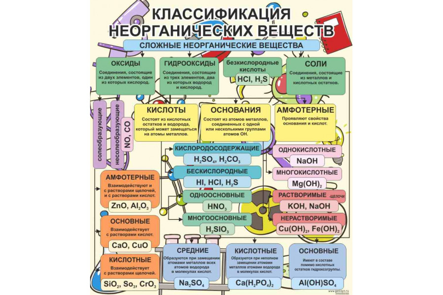Стенд "Классификация неорганических веществ"