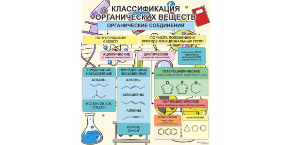 Стенд "Классификация органических веществ"
