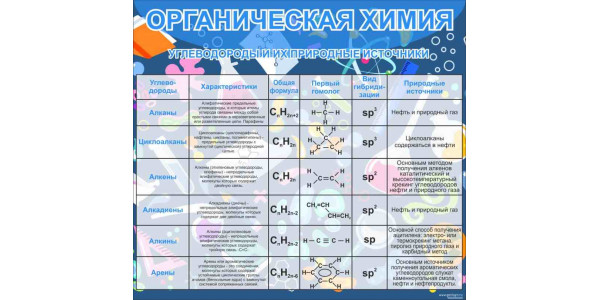 Стенд "Органическая химия углеводороды и их природные источники"