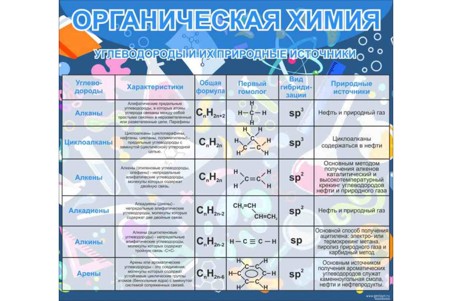Стенд "Органическая химия углеводороды и их природные источники"