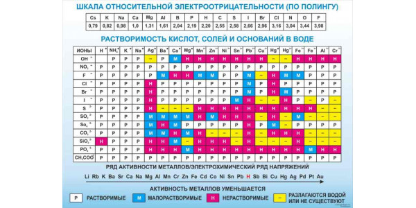 Стенд "Шкала относительной электроотрицательности"