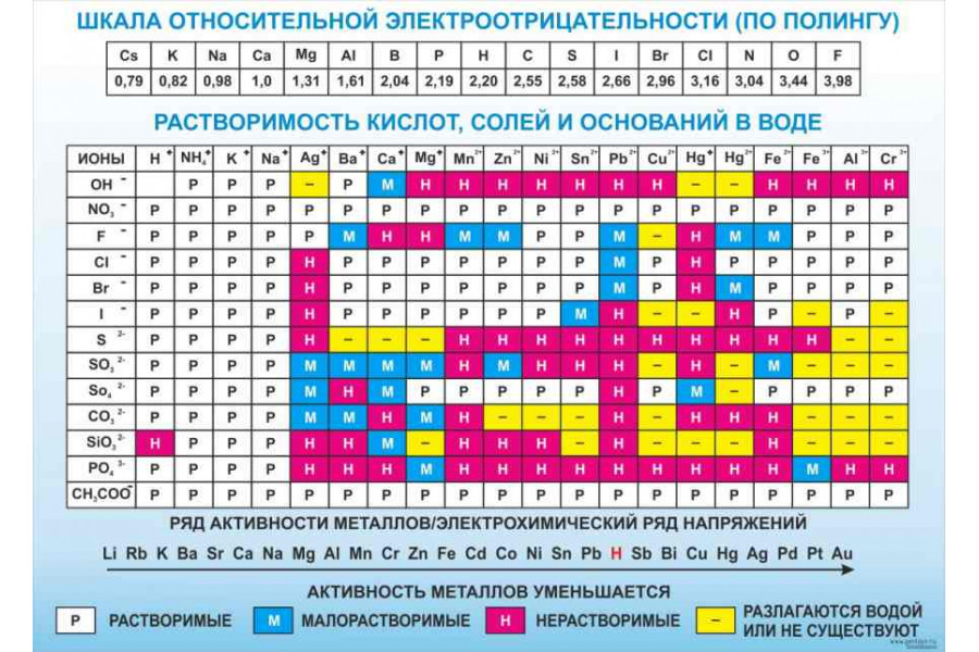 Стенд "Шкала относительной электроотрицательности"