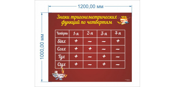 Стенд-1 "Знаки тригонометрических функций по четвертям"