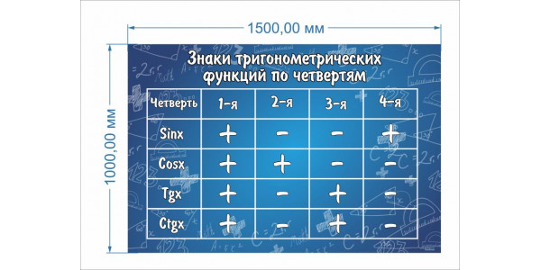 Стенд-3 "Знаки тригонометрических функций по четвертям"
