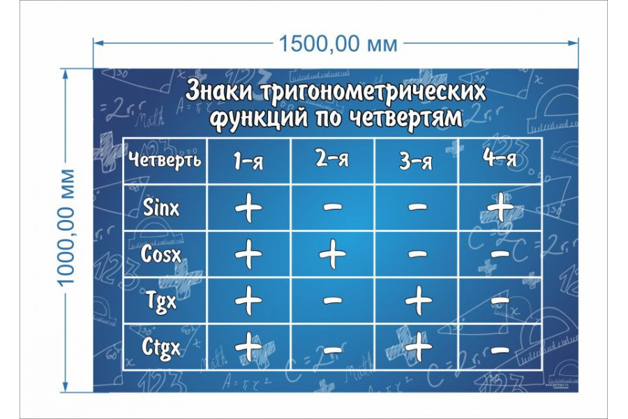Стенд-3 "Знаки тригонометрических функций по четвертям"