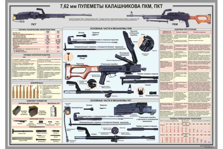 Стенд "Пулемет Калашникова ПКМ, ПКТ" 7,62 мм