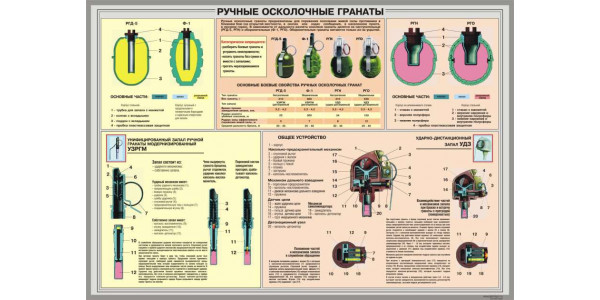 Стенд "Ручные осколочные гранаты"