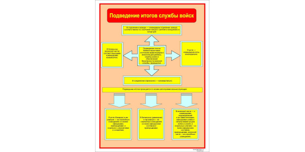 Стенд "Подведение итогов службы войск"