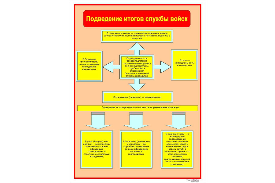 Стенд "Подведение итогов службы войск"