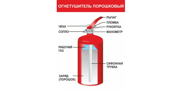 Стенд "Огнетушитель порошковый"