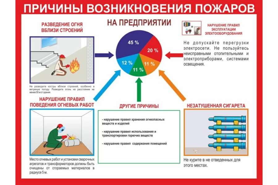 Стенд "Причины возникновения пожаров"