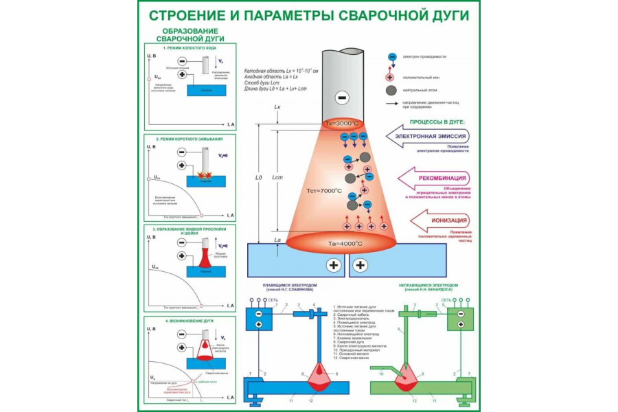 Стенд "Строение и параметры сварочной дуги"
